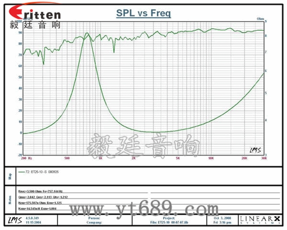 學習機-高音喇叭曲線圖