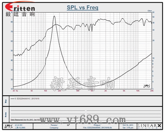 52mm5w內磁全頻小喇叭曲線圖 8''250w 重低音喇叭曲線圖