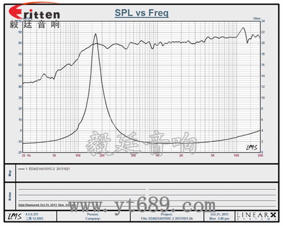 1.5寸5W16芯全頻喇叭曲線圖
