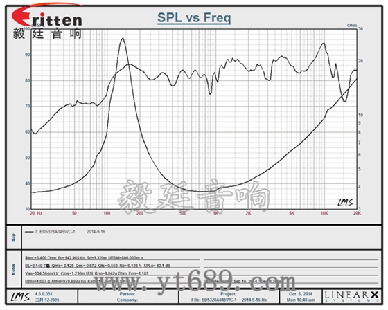 53mm16芯5瓦全頻喇叭曲線圖 3瓦40mm外磁全頻喇叭曲線圖