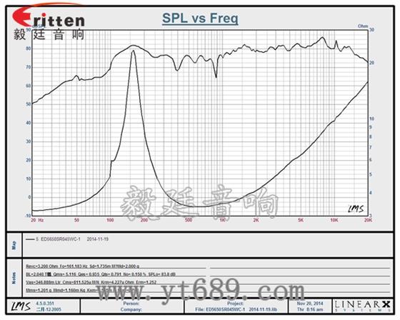 2.5寸5瓦全頻無線桌面音箱喇叭曲線圖 6.5寸75W全頻喇叭曲線圖