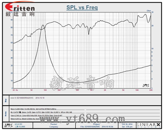 4寸25芯25瓦中音喇叭曲線圖 6.5寸75W全頻喇叭曲線圖