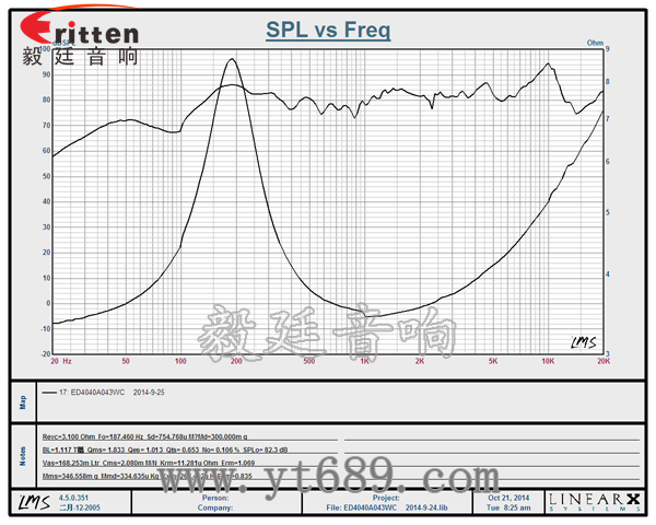 3瓦40mm外磁全頻喇叭曲線圖 3瓦40mm外磁全頻喇叭曲線圖